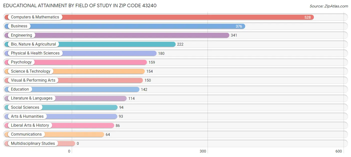 Educational Attainment by Field of Study in Zip Code 43240