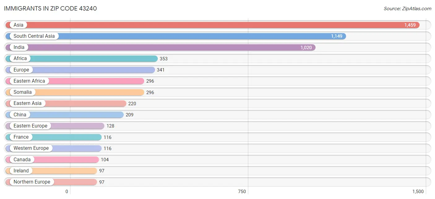 Immigrants in Zip Code 43240