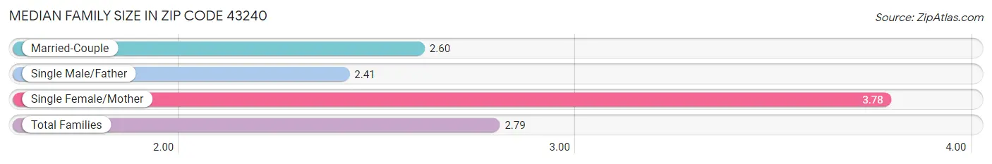 Median Family Size in Zip Code 43240