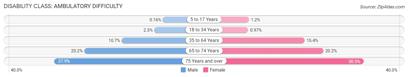 Disability in Zip Code 43302: <span>Ambulatory Difficulty</span>