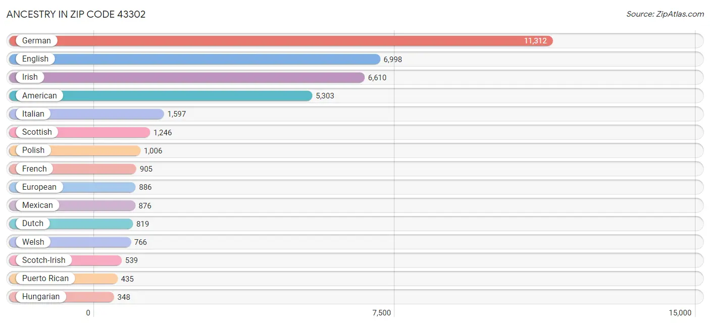 Ancestry in Zip Code 43302