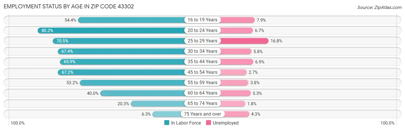 Employment Status by Age in Zip Code 43302