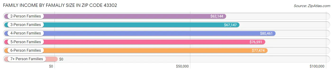 Family Income by Famaliy Size in Zip Code 43302