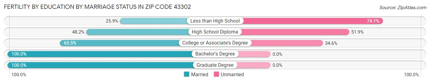 Female Fertility by Education by Marriage Status in Zip Code 43302