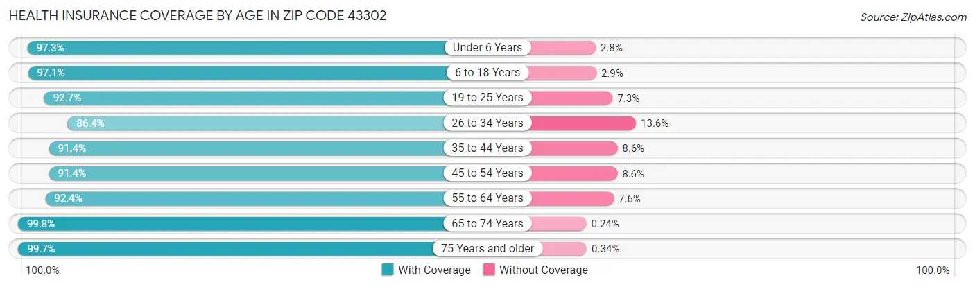 Health Insurance Coverage by Age in Zip Code 43302