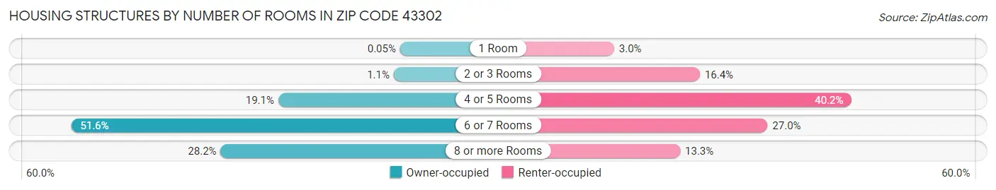 Housing Structures by Number of Rooms in Zip Code 43302