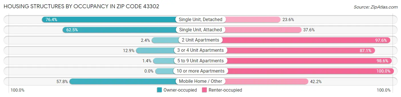 Housing Structures by Occupancy in Zip Code 43302