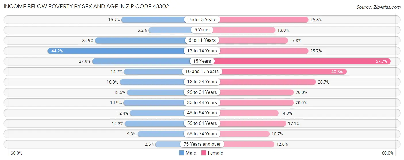 Income Below Poverty by Sex and Age in Zip Code 43302