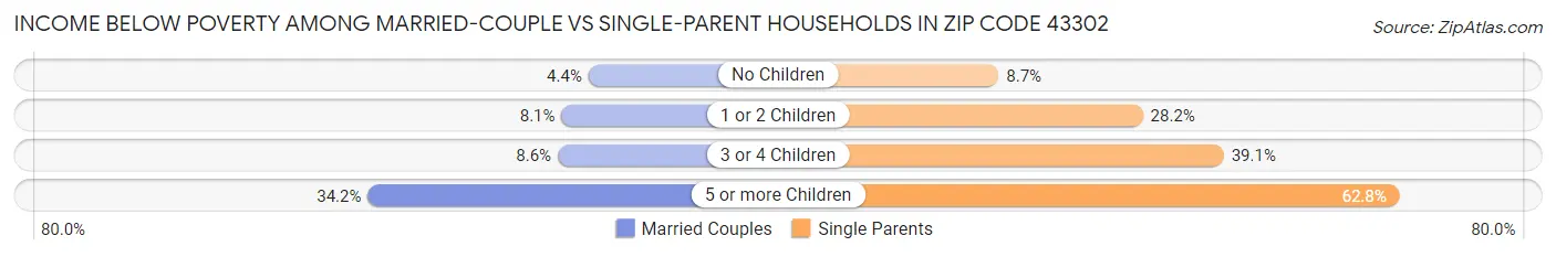 Income Below Poverty Among Married-Couple vs Single-Parent Households in Zip Code 43302