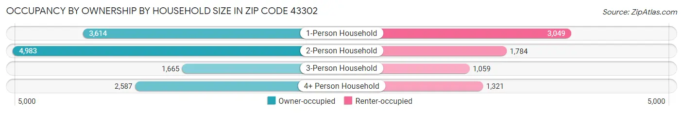 Occupancy by Ownership by Household Size in Zip Code 43302