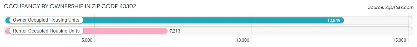 Occupancy by Ownership in Zip Code 43302
