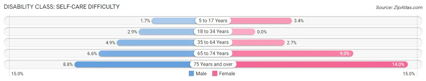 Disability in Zip Code 43302: <span>Self-Care Difficulty</span>