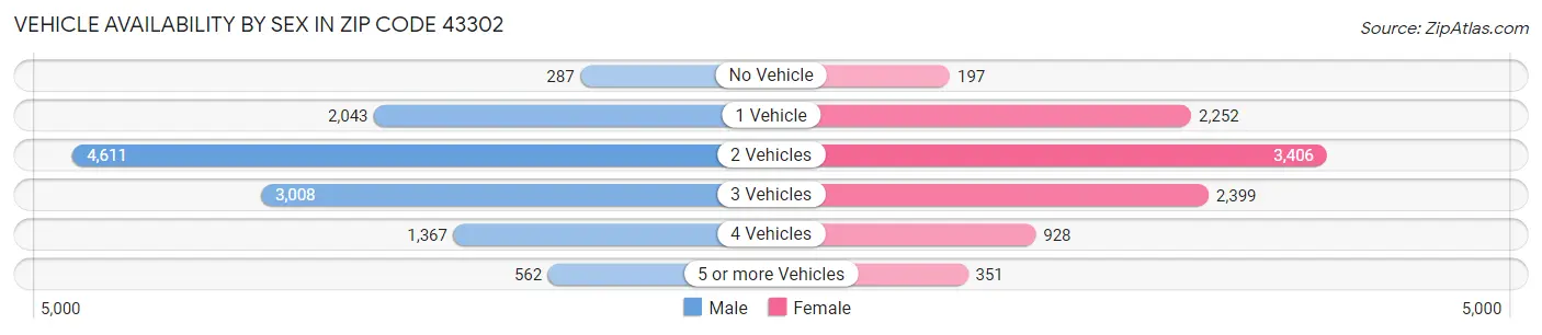 Vehicle Availability by Sex in Zip Code 43302
