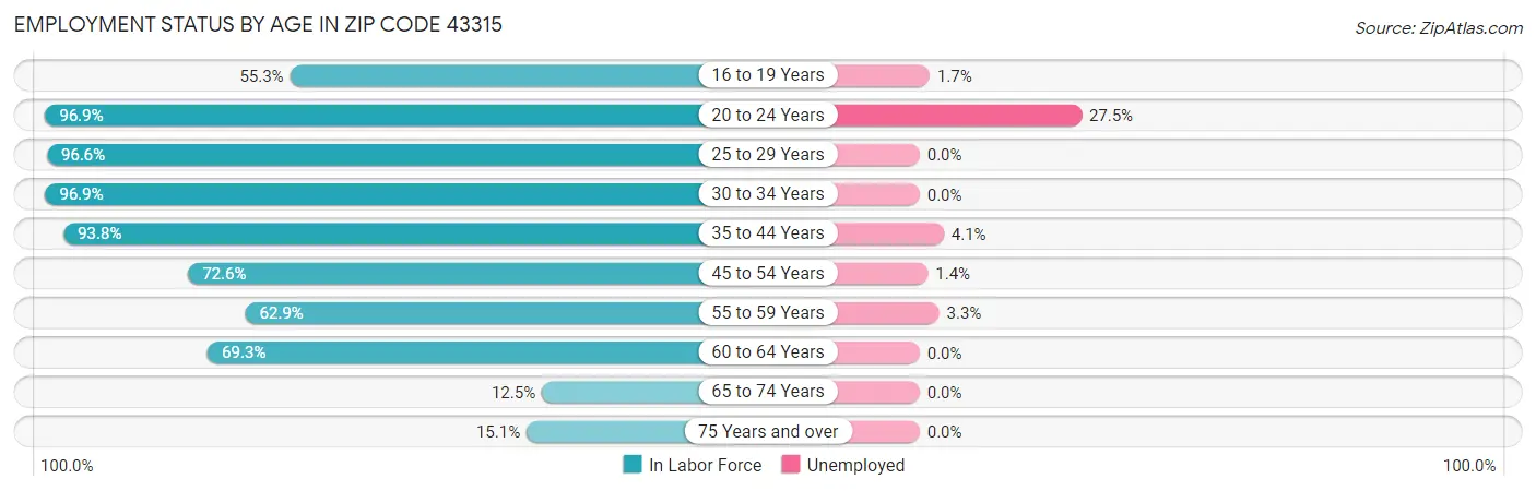 Employment Status by Age in Zip Code 43315