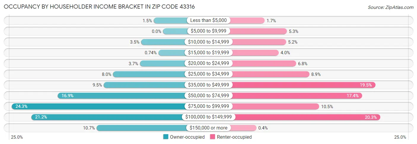 Occupancy by Householder Income Bracket in Zip Code 43316