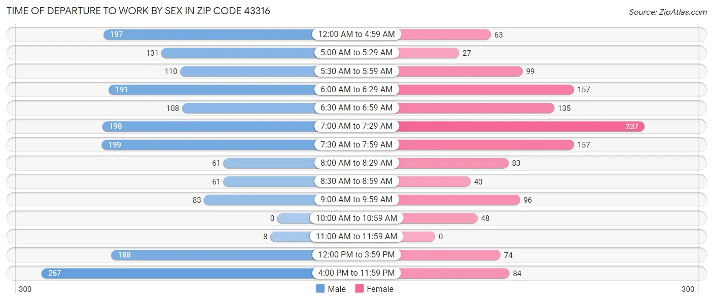 Time of Departure to Work by Sex in Zip Code 43316