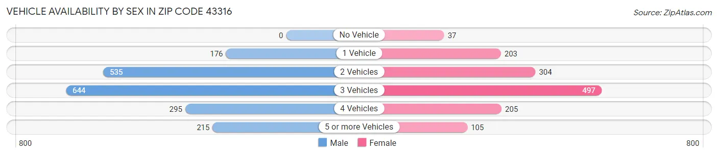 Vehicle Availability by Sex in Zip Code 43316