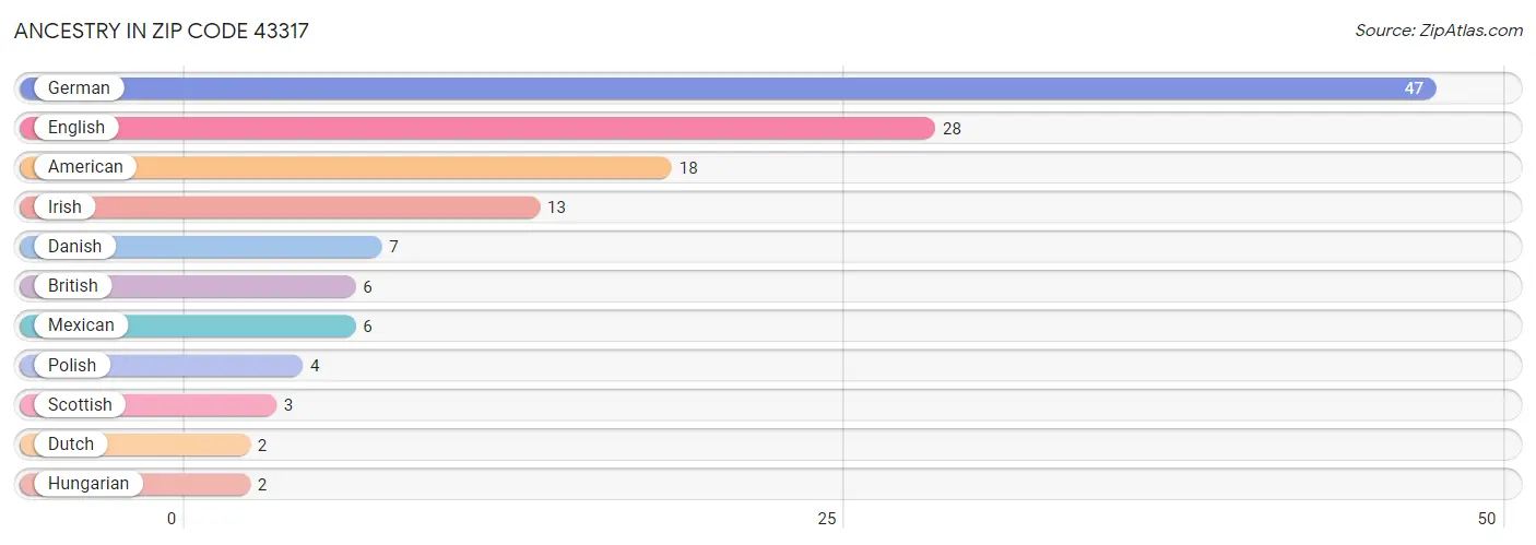 Ancestry in Zip Code 43317