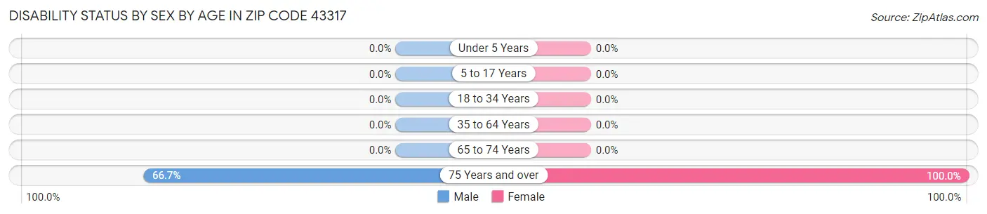 Disability Status by Sex by Age in Zip Code 43317