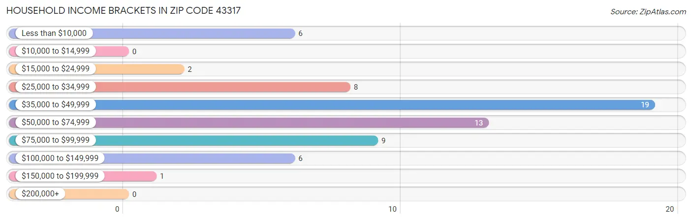 Household Income Brackets in Zip Code 43317