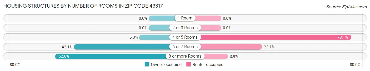 Housing Structures by Number of Rooms in Zip Code 43317