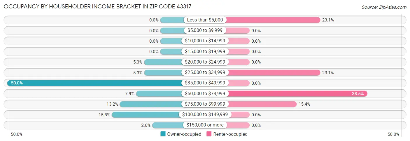 Occupancy by Householder Income Bracket in Zip Code 43317