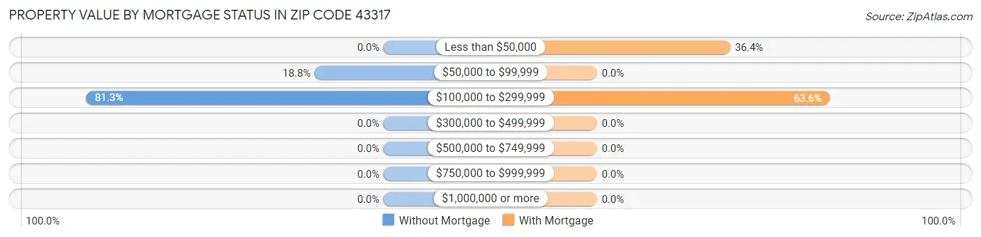 Property Value by Mortgage Status in Zip Code 43317