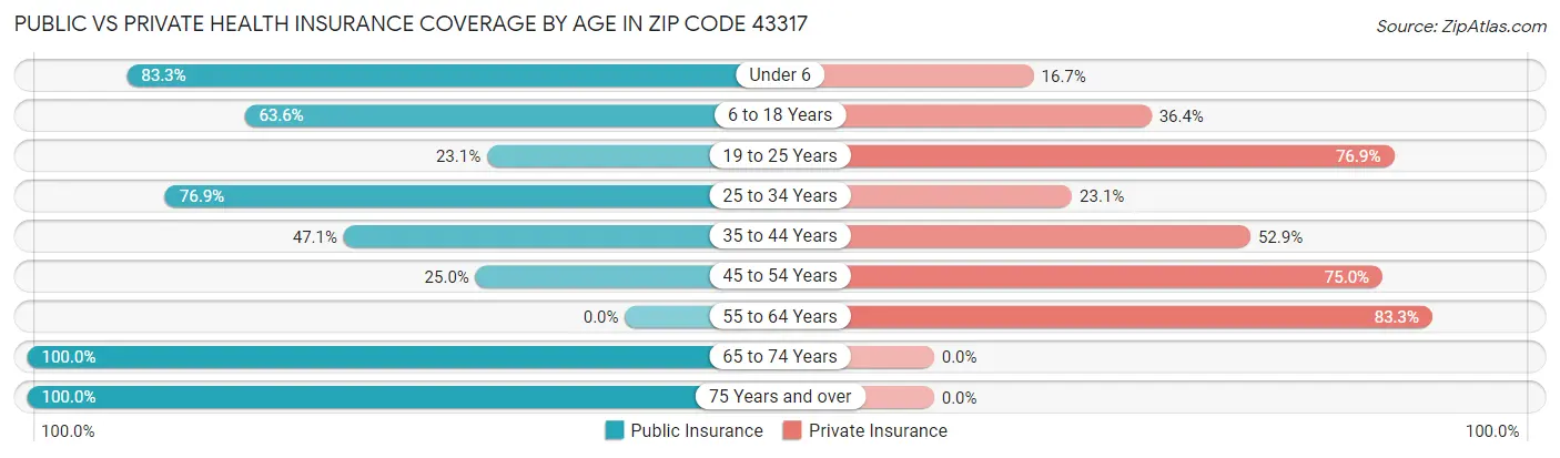 Public vs Private Health Insurance Coverage by Age in Zip Code 43317