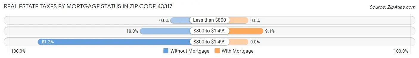 Real Estate Taxes by Mortgage Status in Zip Code 43317