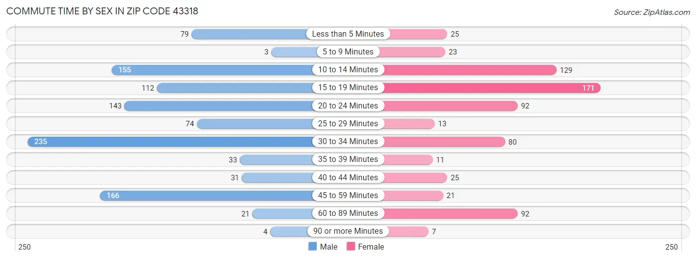 Commute Time by Sex in Zip Code 43318