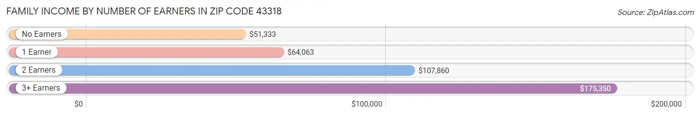 Family Income by Number of Earners in Zip Code 43318