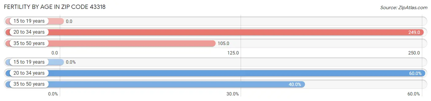 Female Fertility by Age in Zip Code 43318