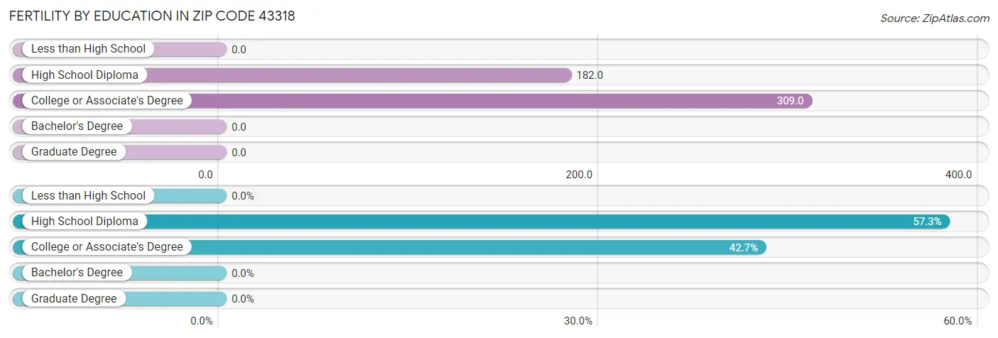 Female Fertility by Education Attainment in Zip Code 43318