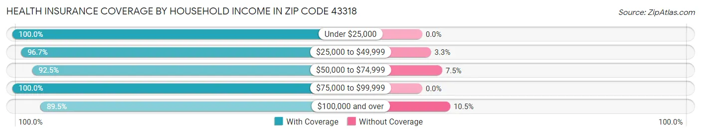 Health Insurance Coverage by Household Income in Zip Code 43318