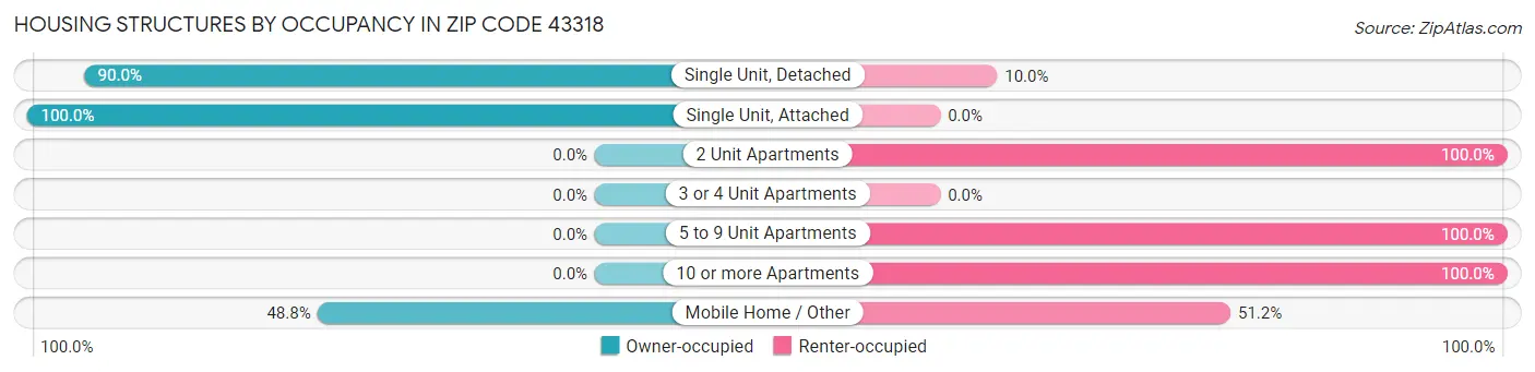 Housing Structures by Occupancy in Zip Code 43318