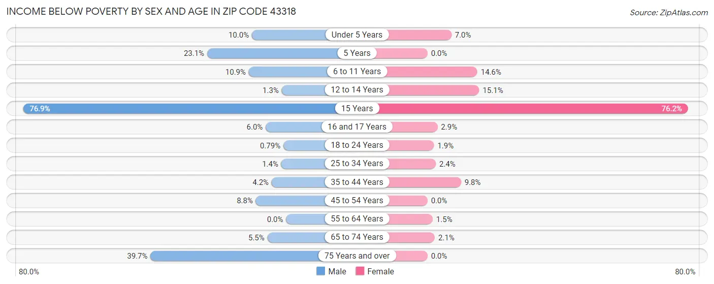 Income Below Poverty by Sex and Age in Zip Code 43318