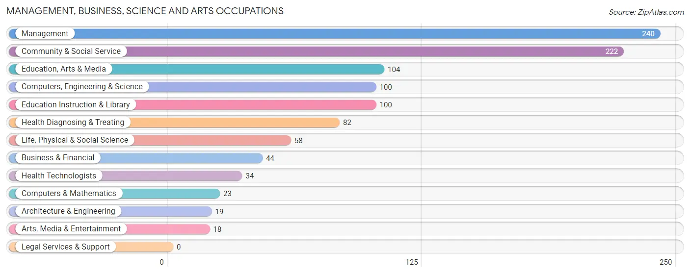 Management, Business, Science and Arts Occupations in Zip Code 43318