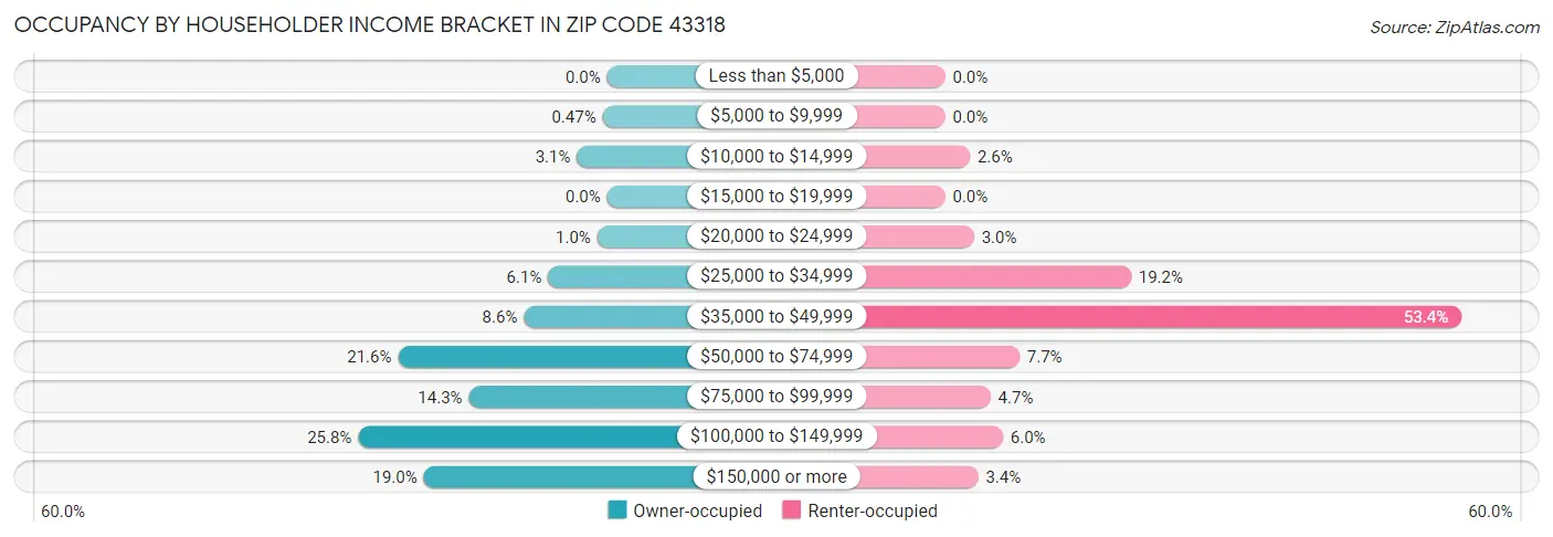 Occupancy by Householder Income Bracket in Zip Code 43318