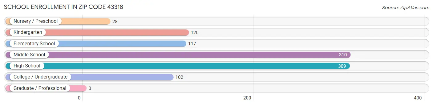 School Enrollment in Zip Code 43318