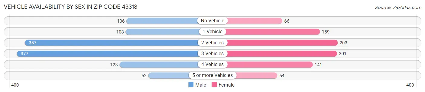Vehicle Availability by Sex in Zip Code 43318