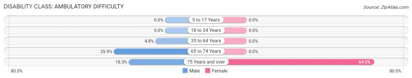 Disability in Zip Code 43319: <span>Ambulatory Difficulty</span>