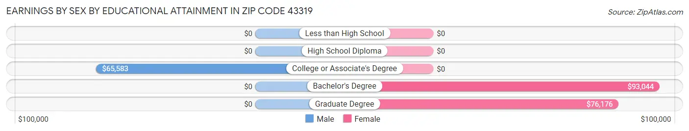 Earnings by Sex by Educational Attainment in Zip Code 43319