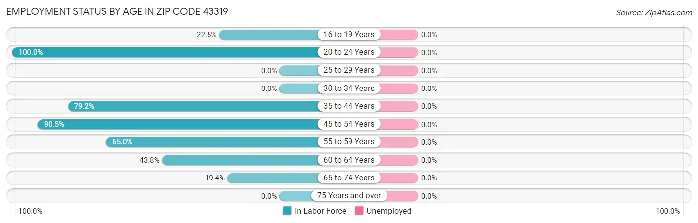 Employment Status by Age in Zip Code 43319
