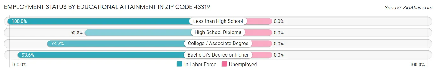 Employment Status by Educational Attainment in Zip Code 43319