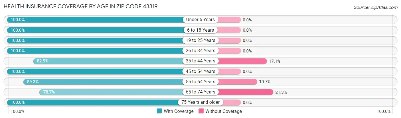 Health Insurance Coverage by Age in Zip Code 43319
