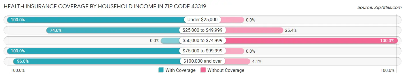 Health Insurance Coverage by Household Income in Zip Code 43319