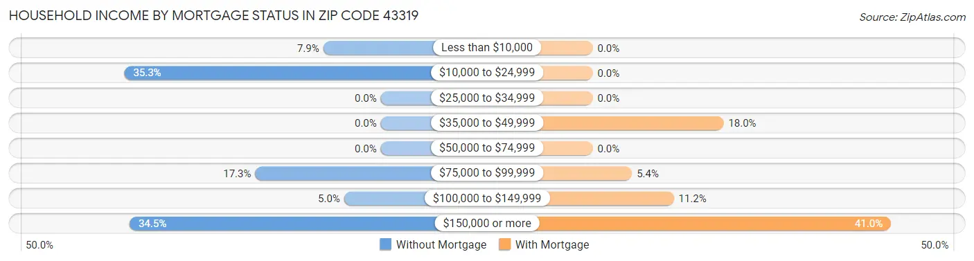 Household Income by Mortgage Status in Zip Code 43319