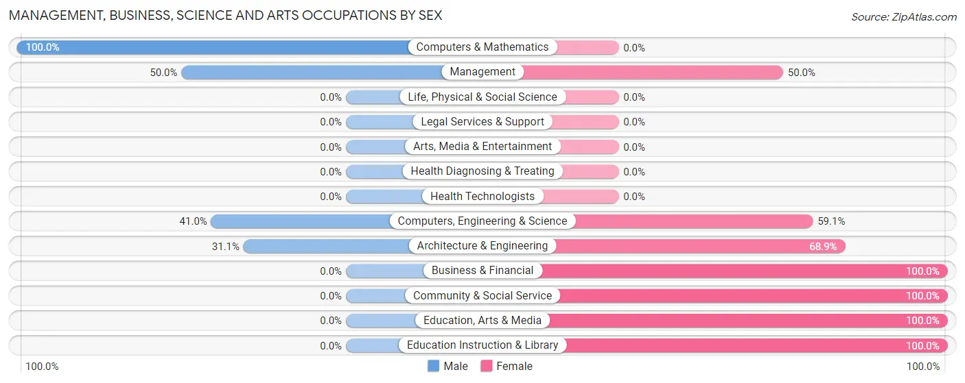 Management, Business, Science and Arts Occupations by Sex in Zip Code 43319