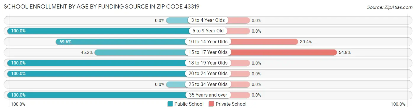 School Enrollment by Age by Funding Source in Zip Code 43319