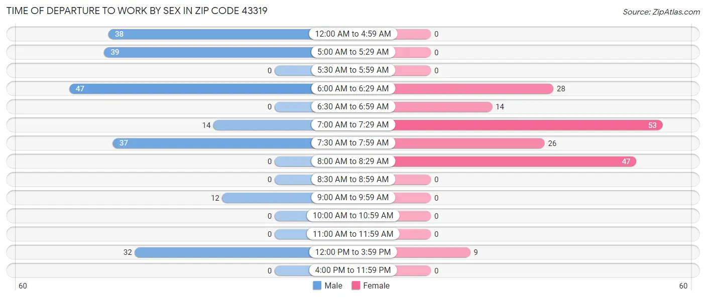 Time of Departure to Work by Sex in Zip Code 43319